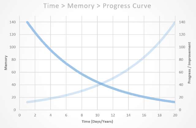 Druid's Exchange Podcast Marcus Aurelius Progress Curve